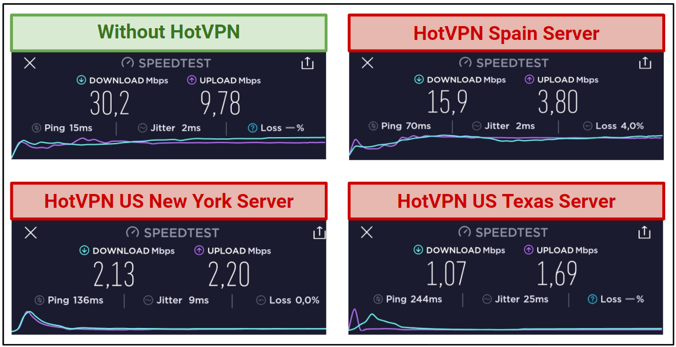Speeds — Painfully Slow on All US Servers